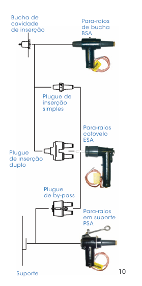  Distribuidor de para-raios desconectáveis